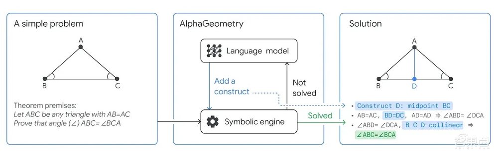 数学界AlphaGo来了!攻破奥数难题登Nature,接近人类金牌水平