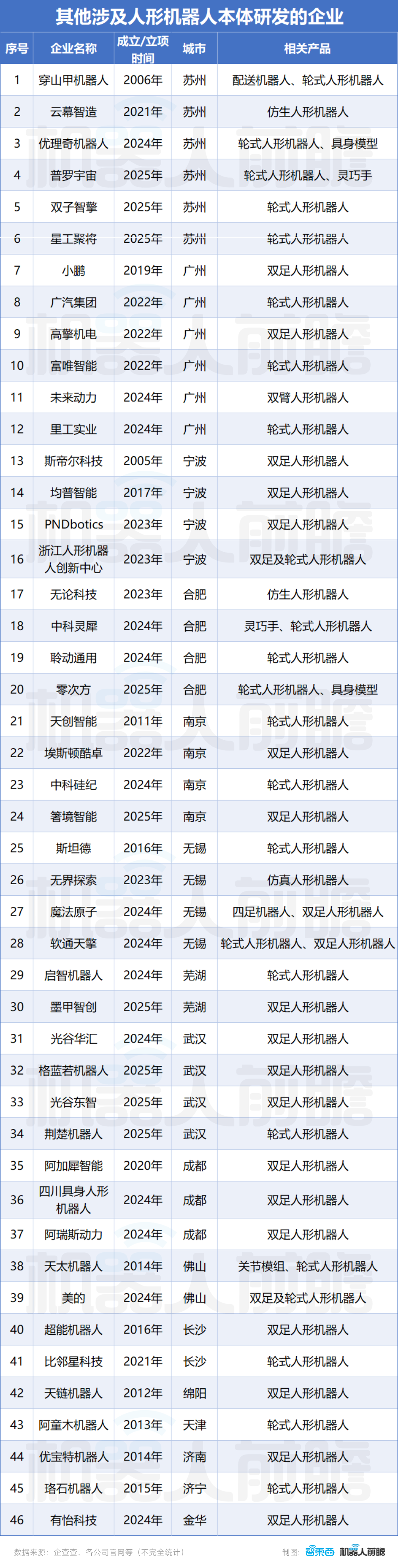 中国人形机器人疯狂生长：超140家公司，6家百亿独角兽，30家冲IPO