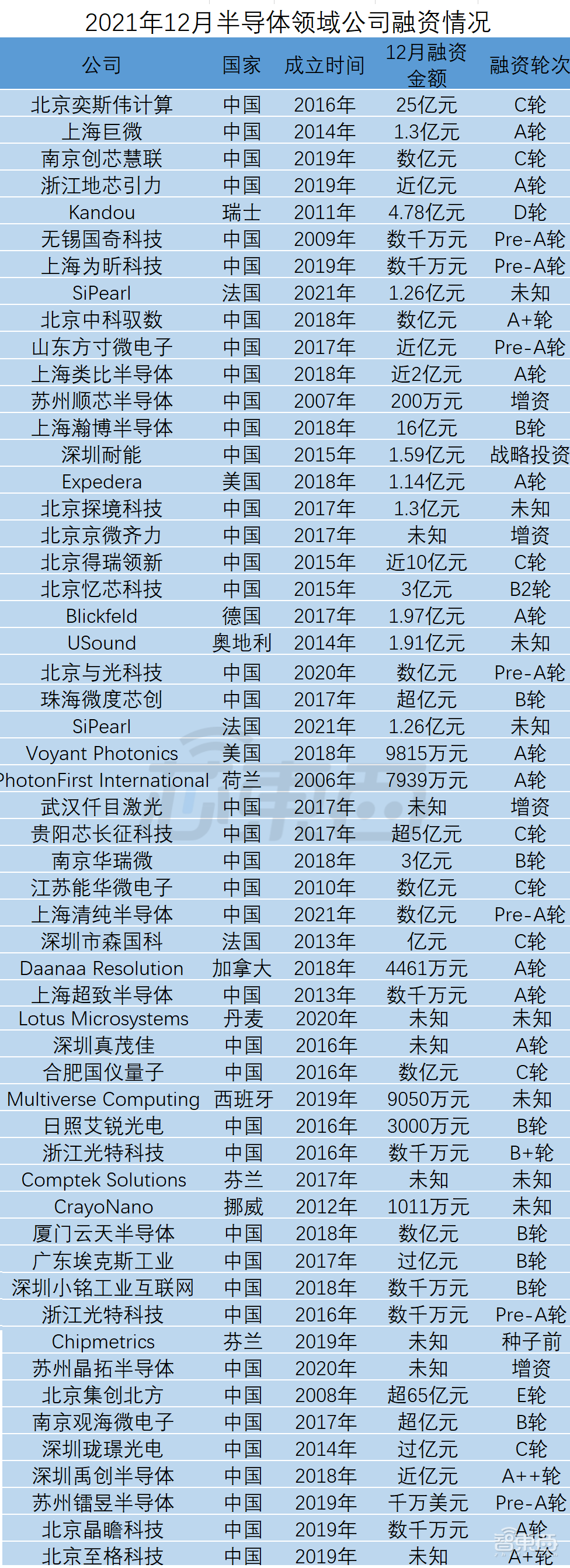 全球半导体狂揽金！超50笔融资逾150亿元，中国公司占比近3/4