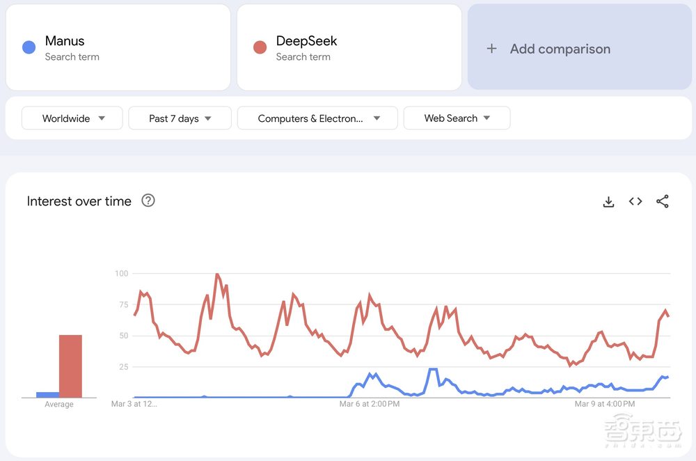 Manus海外人气虚实:AI博主带头安利,实测翻车,破圈度远不及DeepSeek