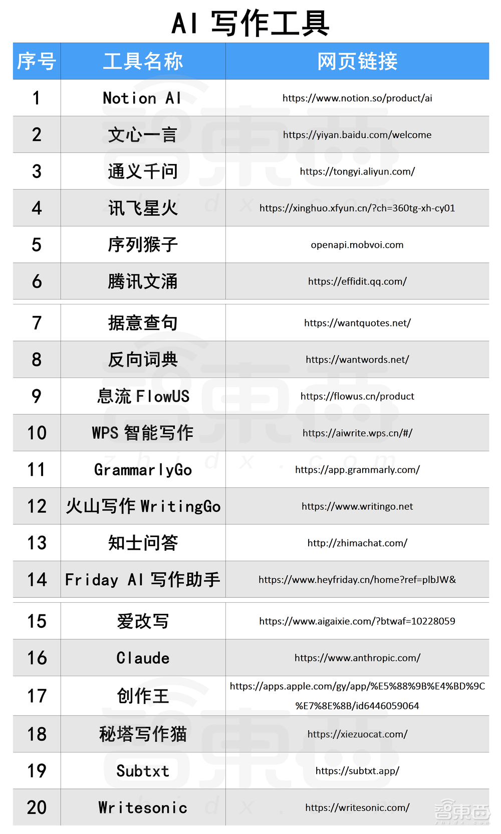 卷王都在用！100款宝藏级AIGC工具分享，强烈建议收藏！！