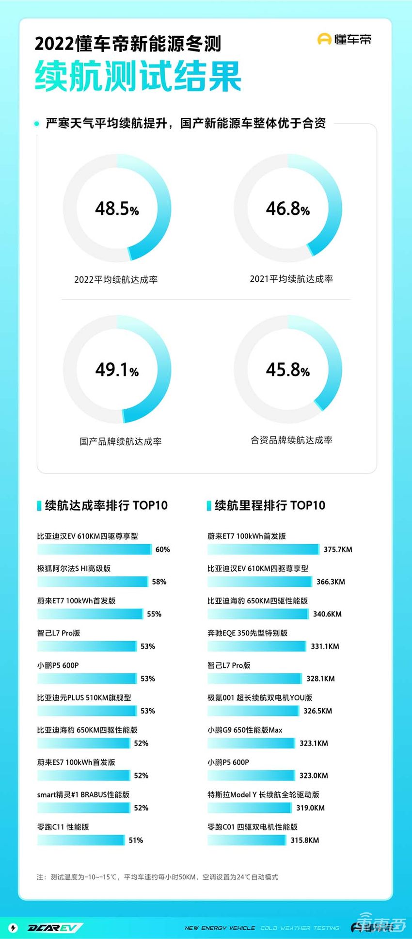 懂车帝冬测：续航迈过寒冬， “电动爹”降为“电动大哥”