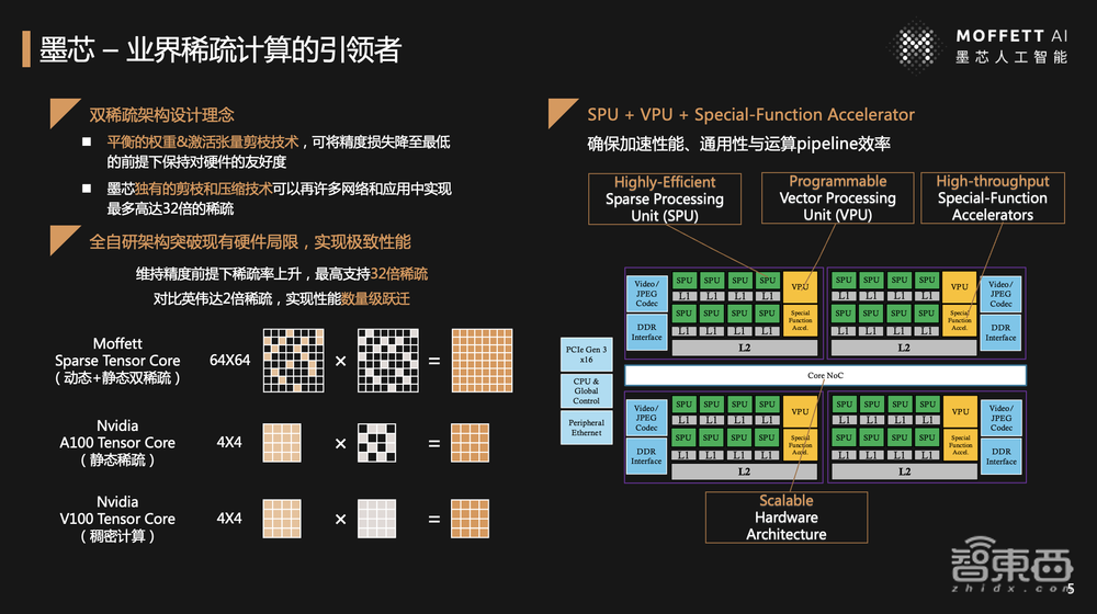 墨芯人工智能王维:稀疏计算成大模型落地最优解,墨芯引领AI 2.0算力进化丨GTIC 2023