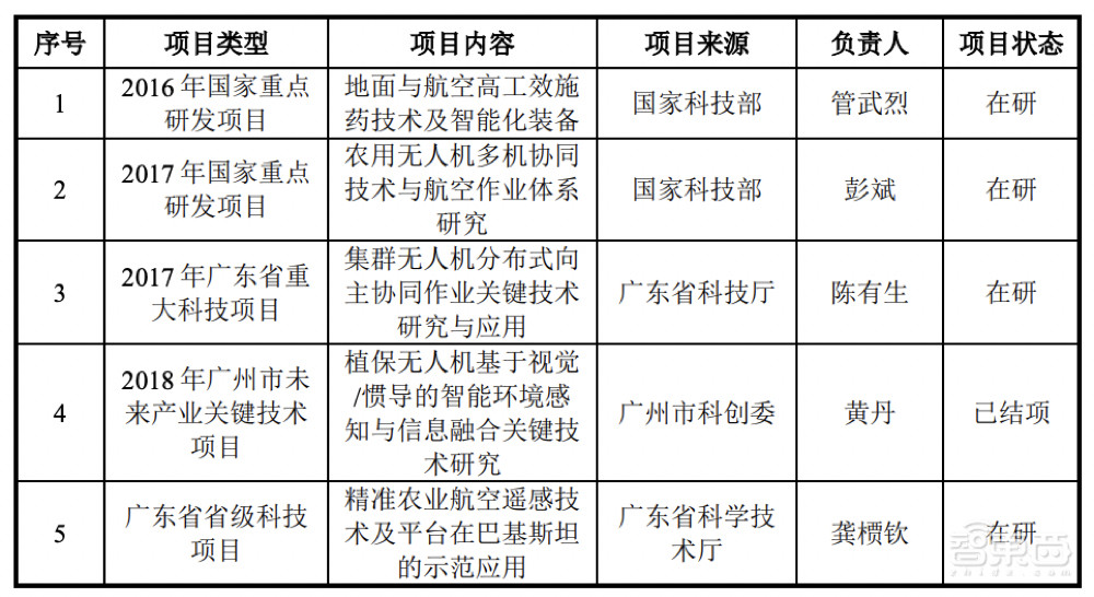 农用无人机第一股!大疆最想干掉的对手,极飞科技IPO解读