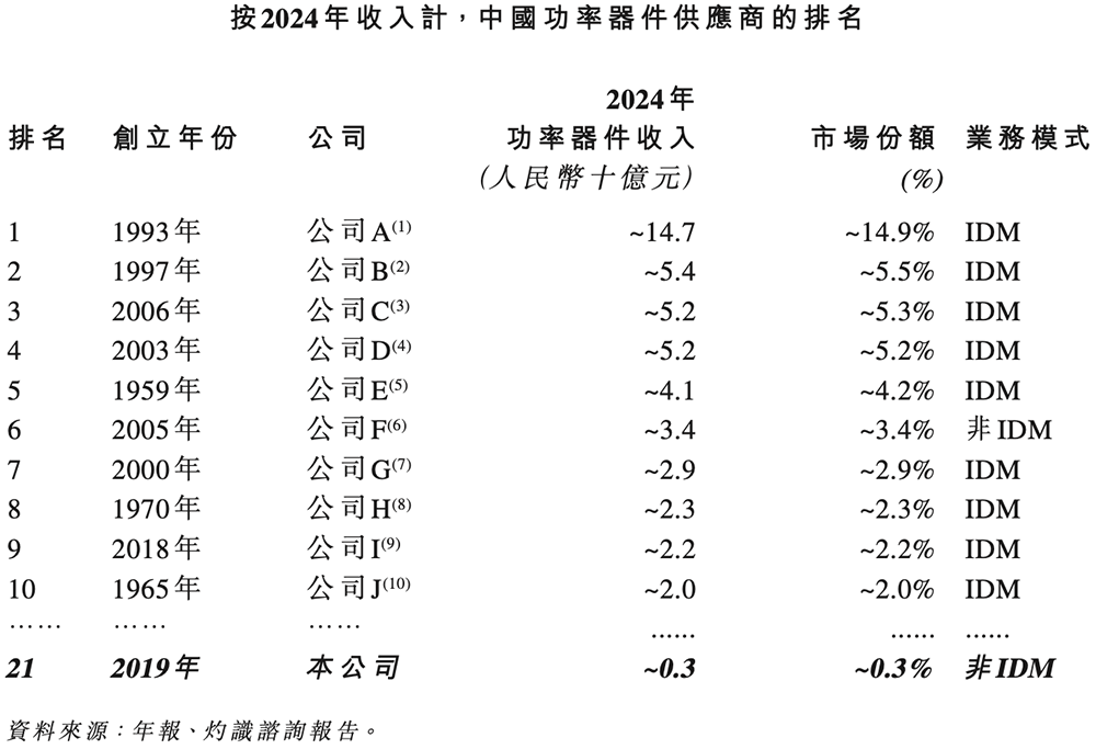 上海功率半导体企业赴港IPO:年入5亿,北汽上汽参投