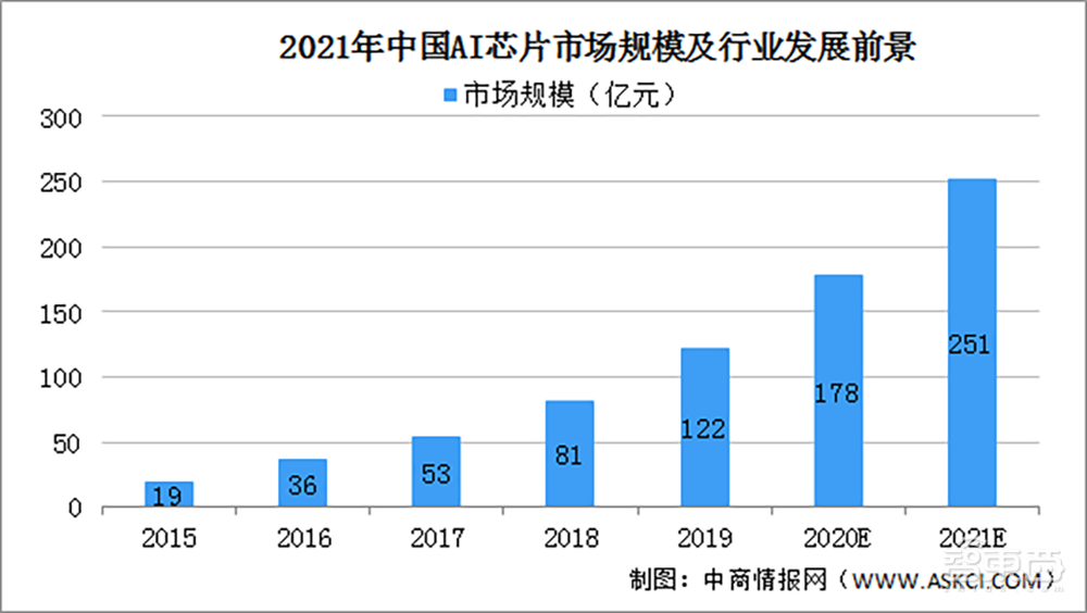 AI芯片的200亿资本盛宴！单笔最高融53亿，北京上海最集中