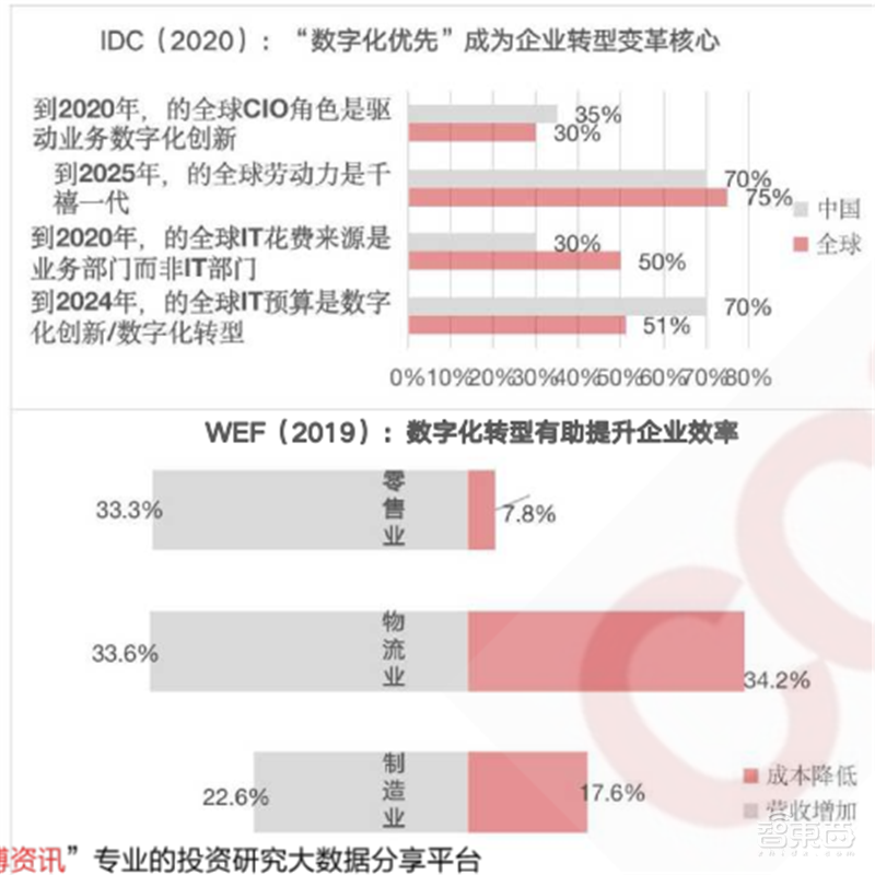 疫情后的经济红利!15个新行业,百页报告看懂新时代数字经济【附下载】| 智东西内参