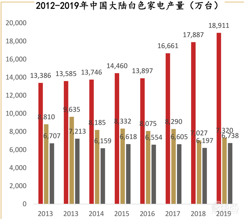 复盘万亿家电大国的芯片蓝海,六大类芯片国产替代进行时 | 智东西内参