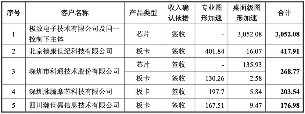 刚刚,北京GPU龙头回应一切!AI智算收入暴涨229%,字节腾讯都是股东,最早2027年盈利