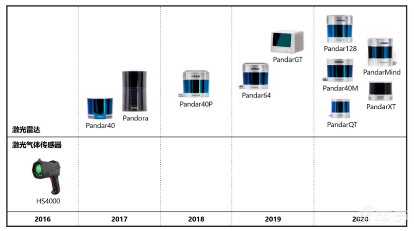 冲击中国激光雷达第一股！禾赛科技IPO六大要点，百度持股7.88%