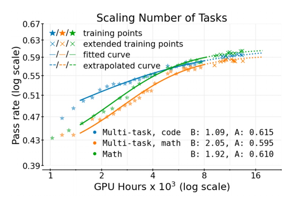 炼模不再“烧钱”？消耗40万GPU·小时后，Meta开源强化学习重磅研究成果
