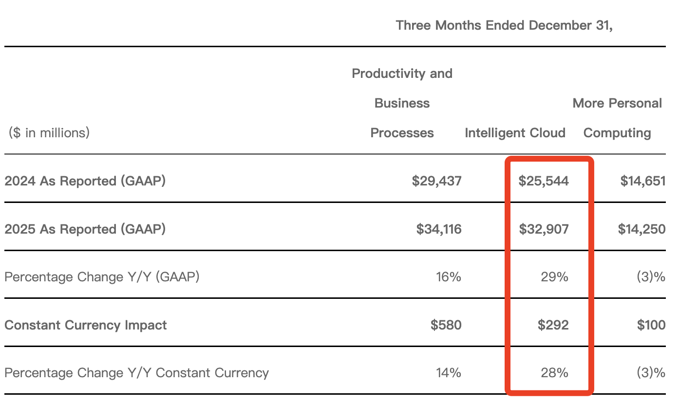 微软靠OpenAI，一季狂赚528亿