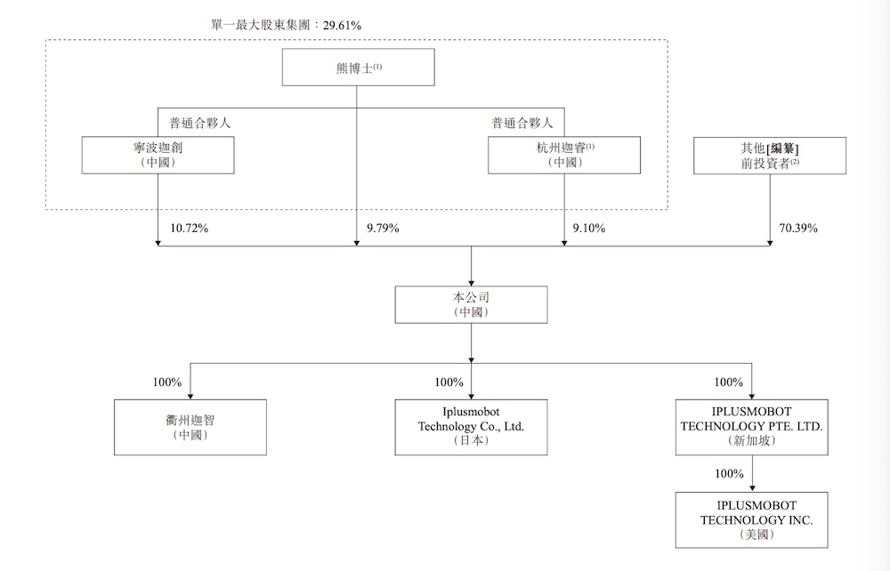 浙江机器人独角兽赴港IPO,字节跳动是股东,浙大教授创办