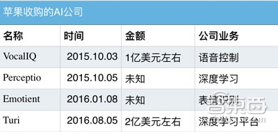 AI初创搭车上路!苹果谷歌英特尔们的收购竞赛全解析