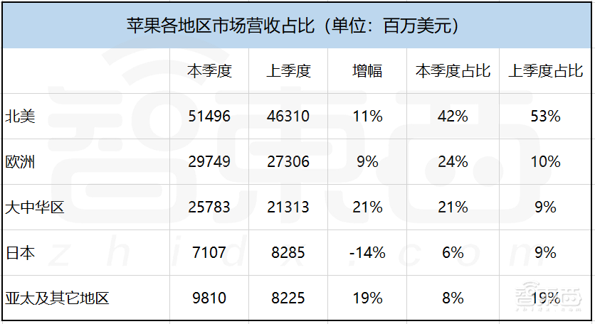 日赚87亿!苹果营收超微软特斯拉之和,库克称元宇宙“潜力巨大”