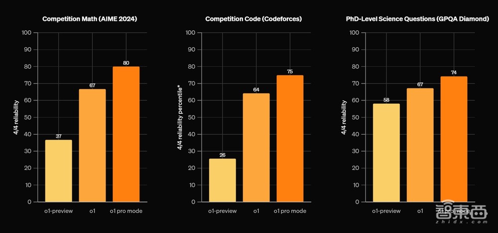 最强OpenAI o1深夜发布!至尊版套餐每月1450元,支持无限次访问