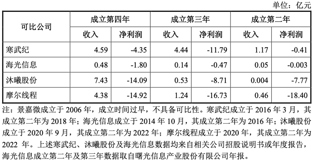 刚刚,北京GPU龙头回应一切!AI智算收入暴涨229%,字节腾讯都是股东,最早2027年盈利