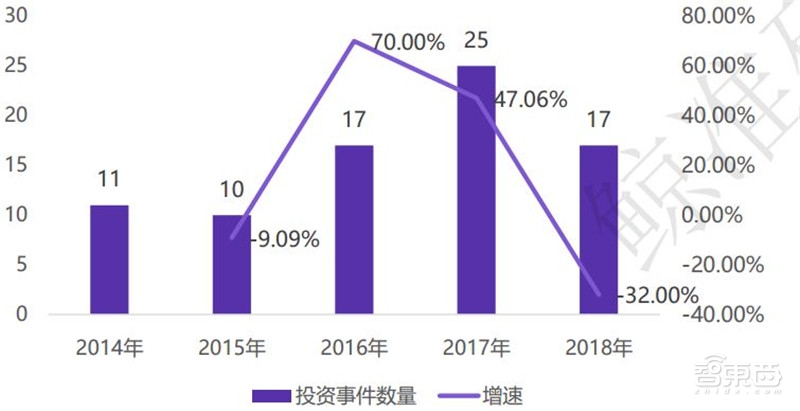 中国创投2018:告别非理性繁荣,这五大行业最坚挺【附下载】| 智东西内参