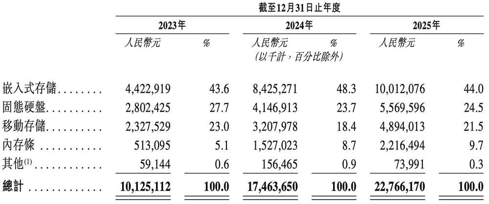 2300亿深圳存储芯片龙头,冲刺港交所!净利润暴涨2644%