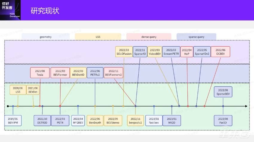 万字实录系统讲解面向端到端自动驾驶的稀疏感知通用架构