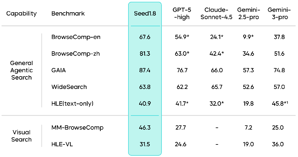火山引擎發(fā)布豆包大模型1.8，多模態(tài)Agent能力進入全球第一梯隊