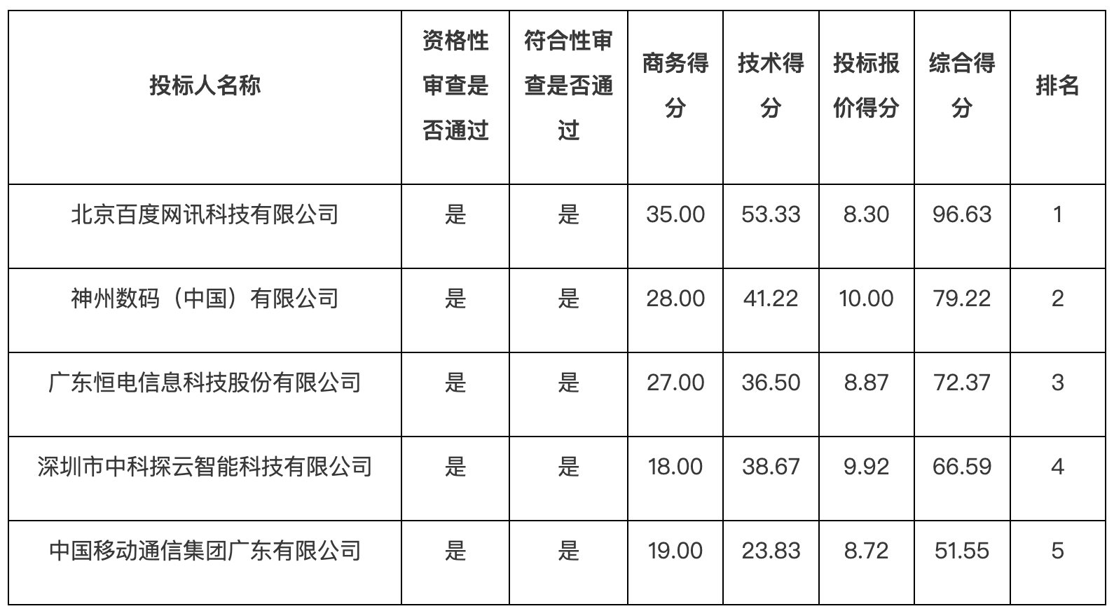 1.69亿AI大单,百度中标