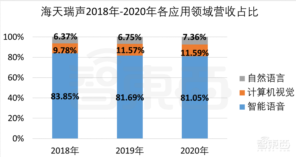 AI训练数据服务商海天瑞声上市！开盘涨超360%，微软阿里腾讯为大客户