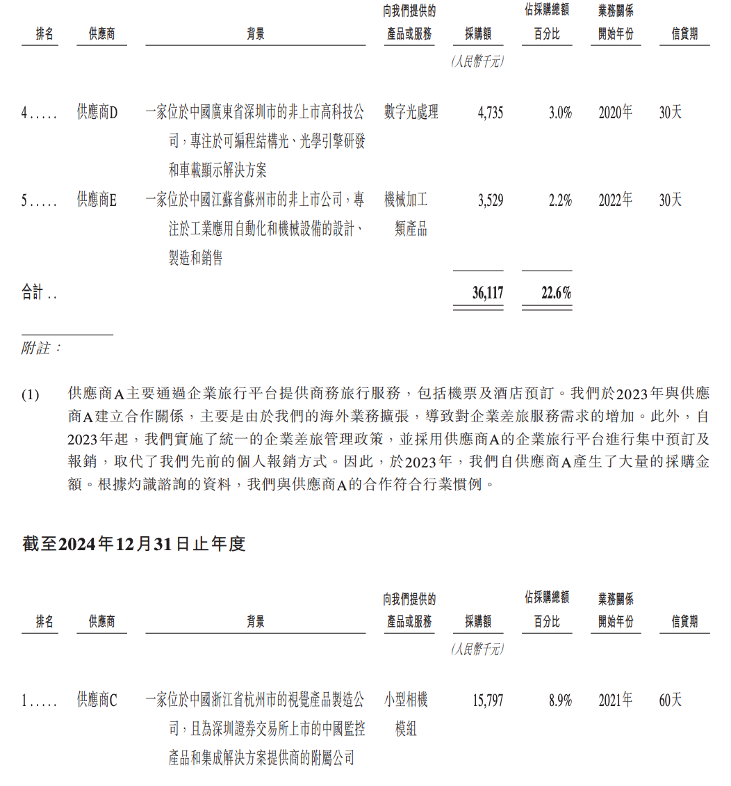 今天,梅卡曼德港股上市,三年营收超八亿,年复合增长率达46.6%