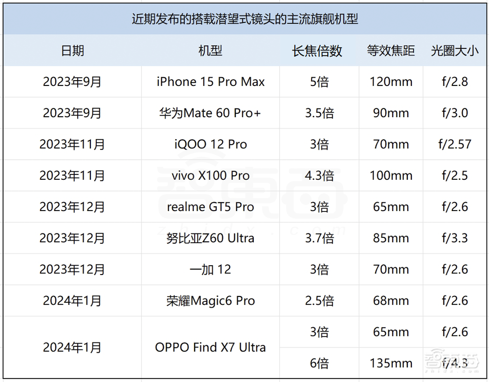 史上首次!苹果成为全球手机一哥,带动安卓机皇们卷疯了潜望镜头