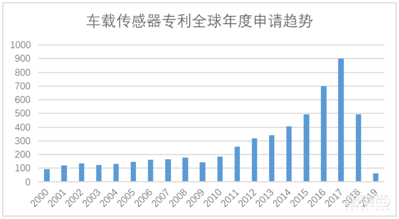 白皮书:中国车联网专利逆袭全球!关键技术专利超世界总量50%【附下载】| 智东西内参
