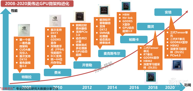 GPU深度报告,三大巨头,十四个国内玩家一文看懂 | 智东西内参
