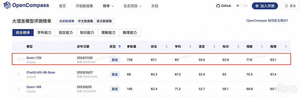 开源12天,包揽Hugging Face、OpenCompass等权威榜单冠军,通义千问狂甩Llama 2成新标杆