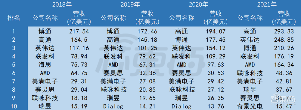 五大寡头“割据”芯片设计