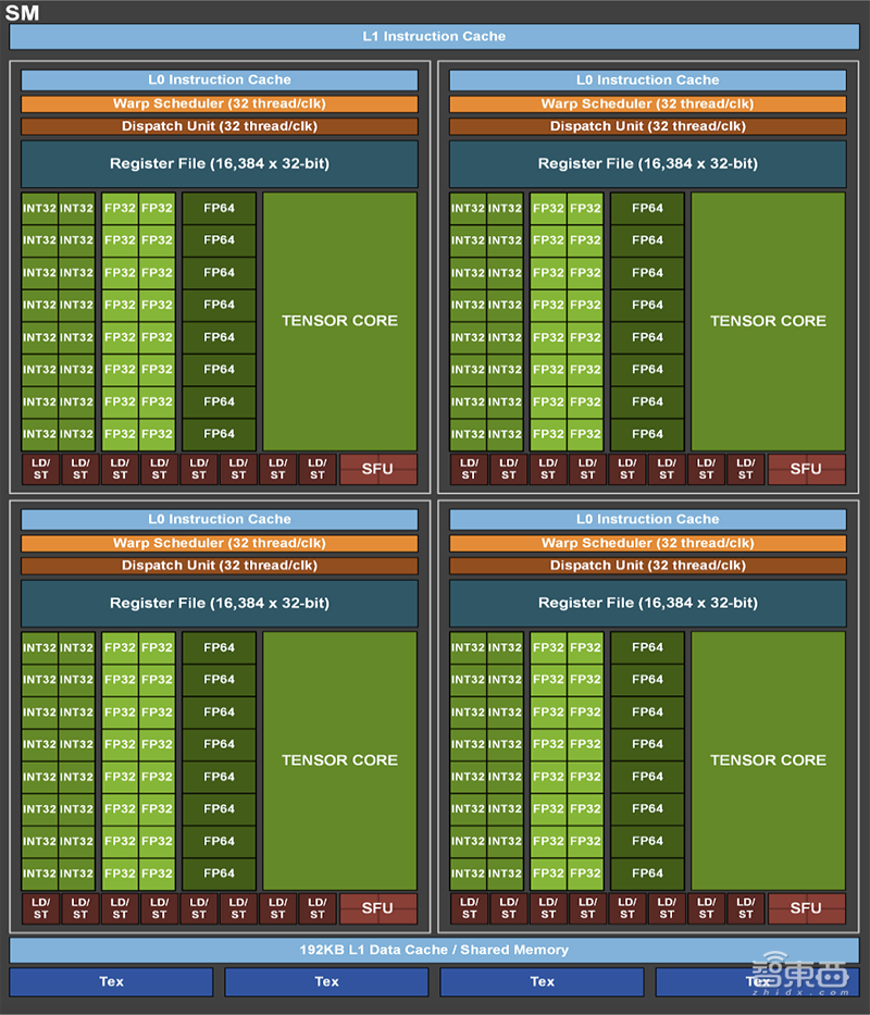 深扒英伟达安培新架构，五大技术新招刀刀见血