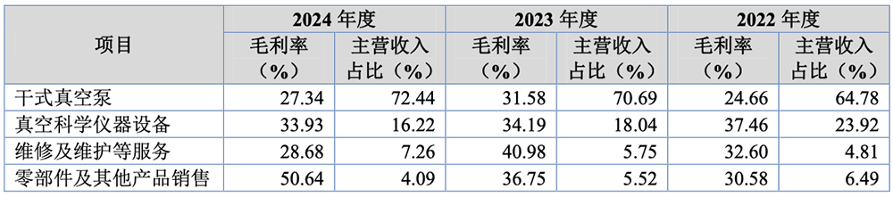 國(guó)產(chǎn)出貨量第一！東北半導(dǎo)體設(shè)備關(guān)鍵零部件龍頭IPO獲受理：供貨中芯國(guó)際，擬募資8億