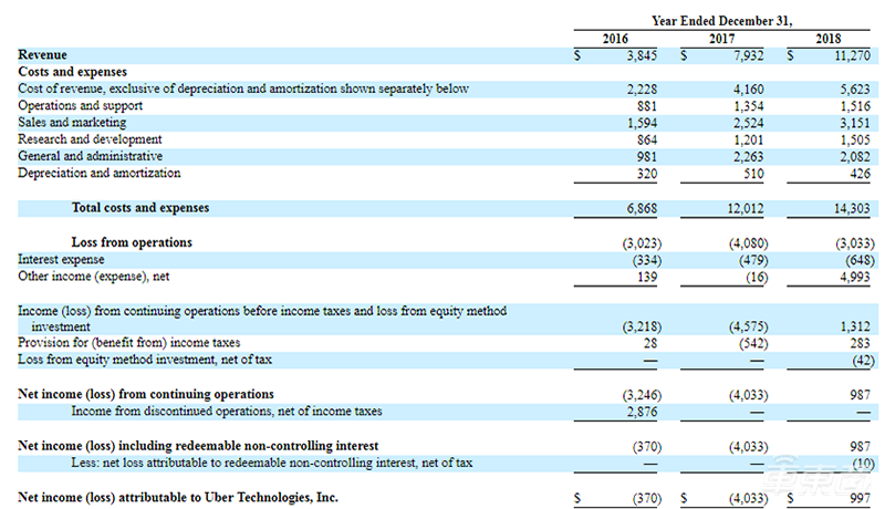创业10年后Uber终于上市！开盘破发 市值750亿美金