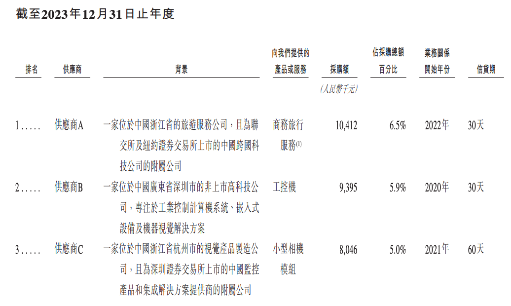 今天,梅卡曼德港股上市,三年营收超八亿,年复合增长率达46.6%