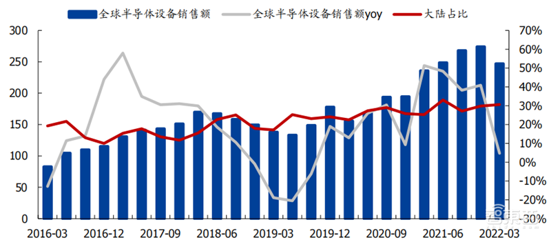 芯片国产化深度报告！设备、零部件、材料纷纷走上快车道 | 智东西内参