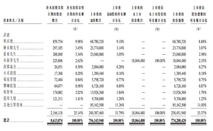 股价大涨327%!港股“物理AI第一股”上市,细分AI大模型全国第一