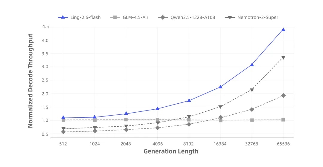 匿名大象模型被蚂蚁认领！推理速度冲到第一，还能生成百万小说