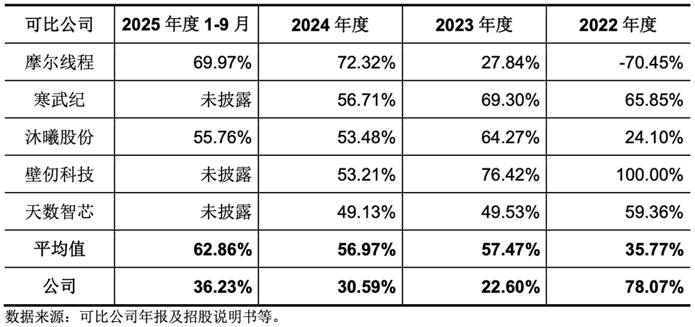 腾讯投的上海AI芯片独角兽,要IPO了!拟募资60亿