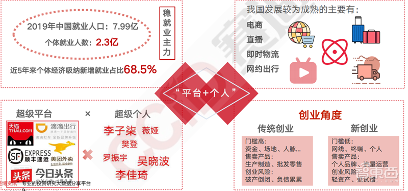 疫情后的经济红利!15个新行业,百页报告看懂新时代数字经济【附下载】| 智东西内参