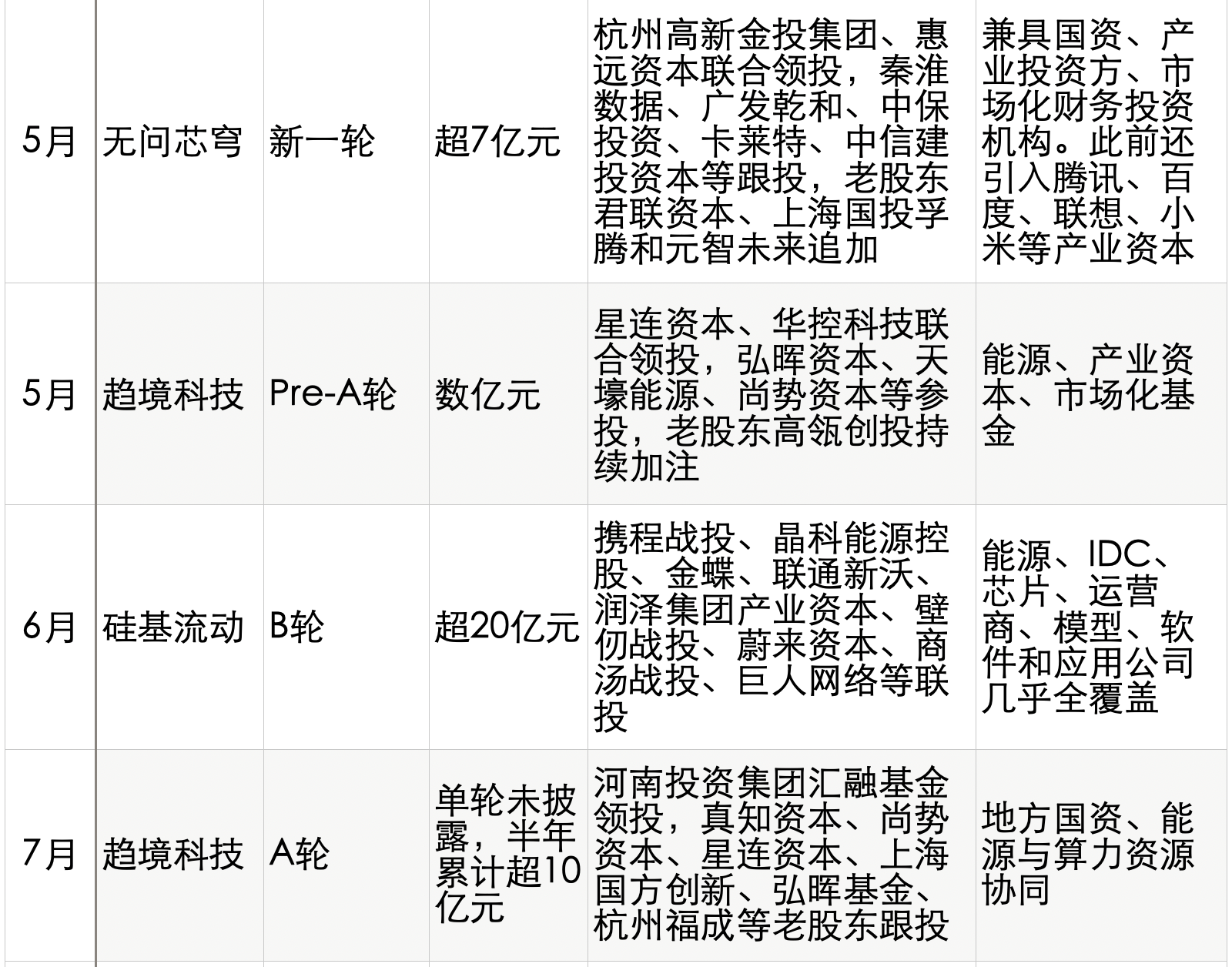 Token工厂,融资大爆发