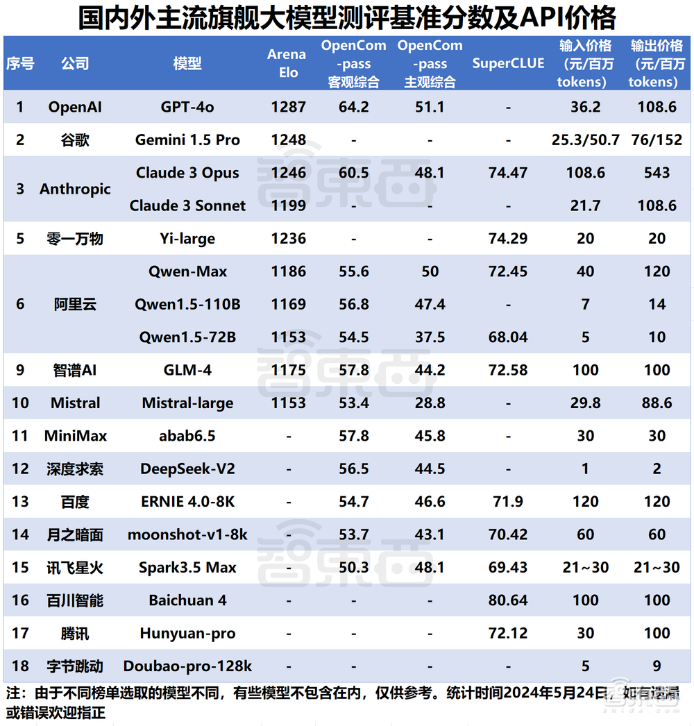 深扒大模型价格战：15家45款模型比拼，谁真便宜谁“打幌子”？