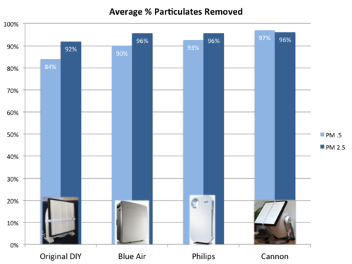 166元DIY一部空气净化机