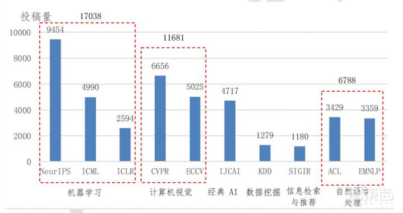 人工智能顶会真相！深度学习热度高，论文录取率创新低 | 智东西内参