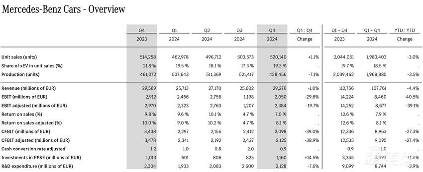奔驰利润暴跌40%！今年再投660亿，死磕中国市场