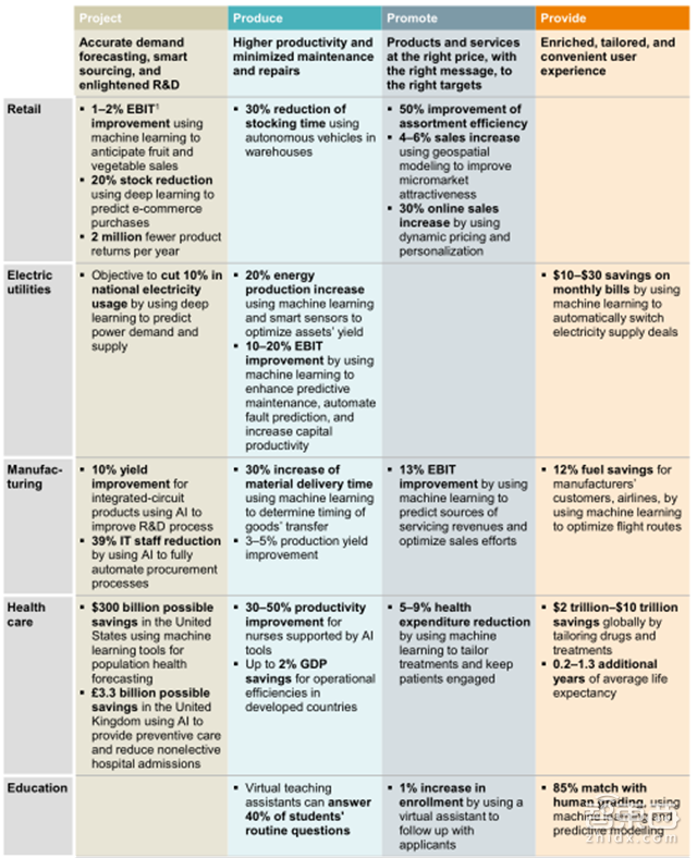 麦肯锡80页人工智能报告:五大实操秘诀抢夺千亿市场【附下载】| 智东西内参