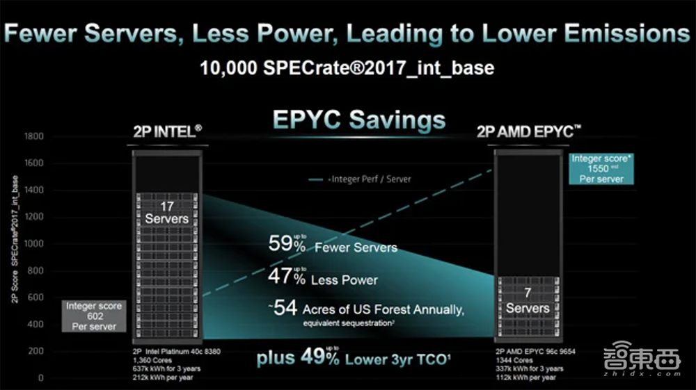 最高96核！AMD最强数据中心CPU炸场，客户包括谷歌微软