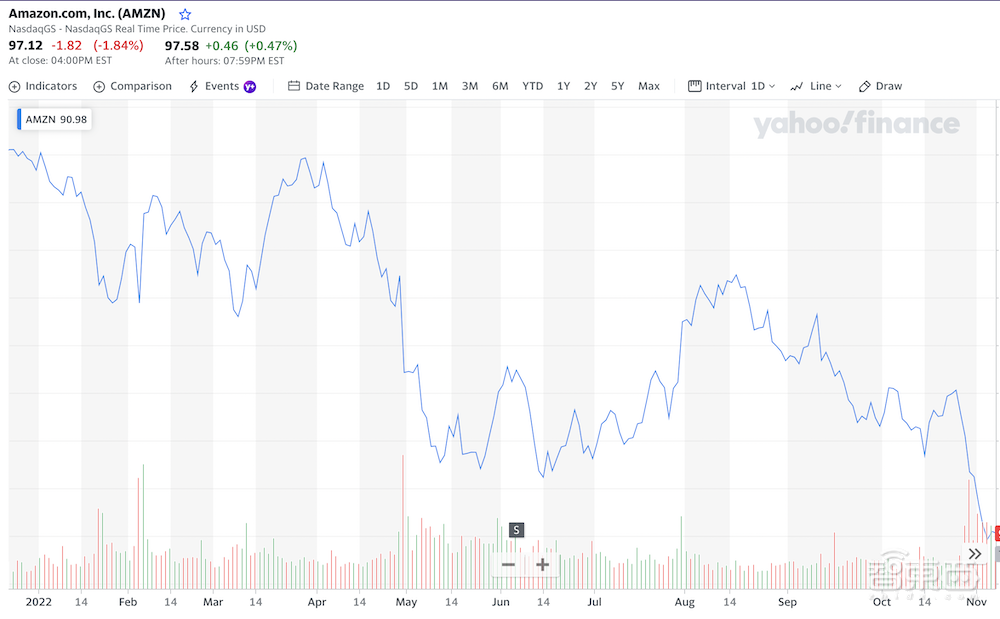 亚马逊承认裁员！今年已裁超10万人